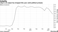 利比亚原油日产量恢复到80万桶，前景依然风雨飘摇