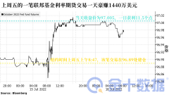 对赌美联储不会加息100基点 一位交易员一天豪赚1440万美元