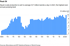沙特透露石油产量已接近上限 全球石油需求或将“被迫”见顶